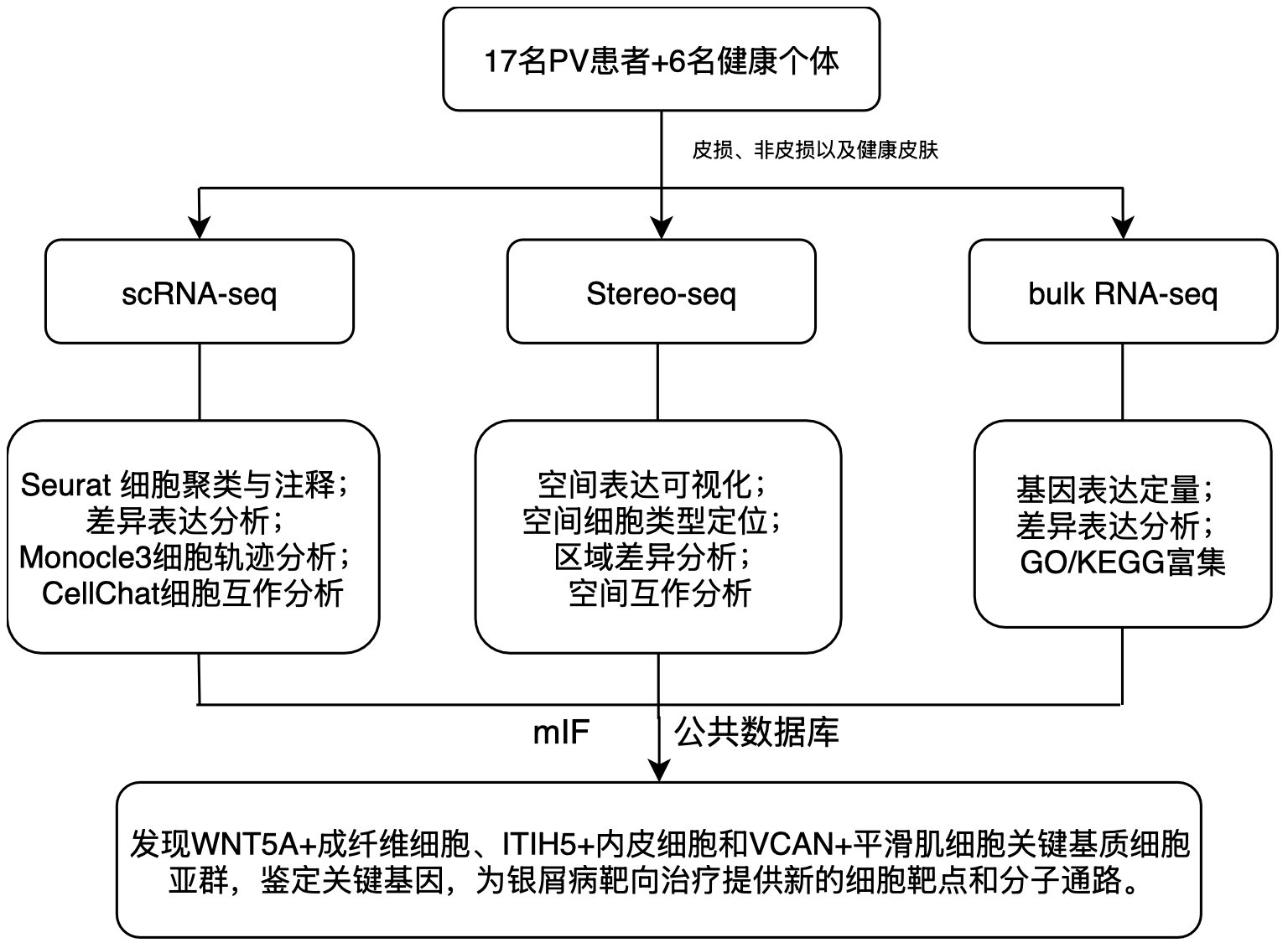 空转银屑病-流程图